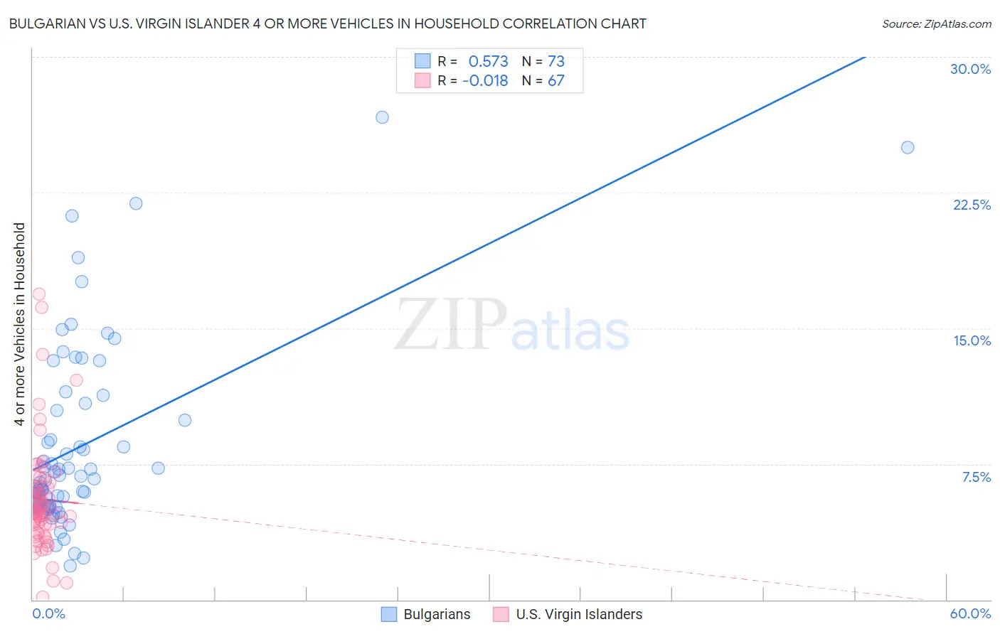 Bulgarian vs U.S. Virgin Islander 4 or more Vehicles in Household