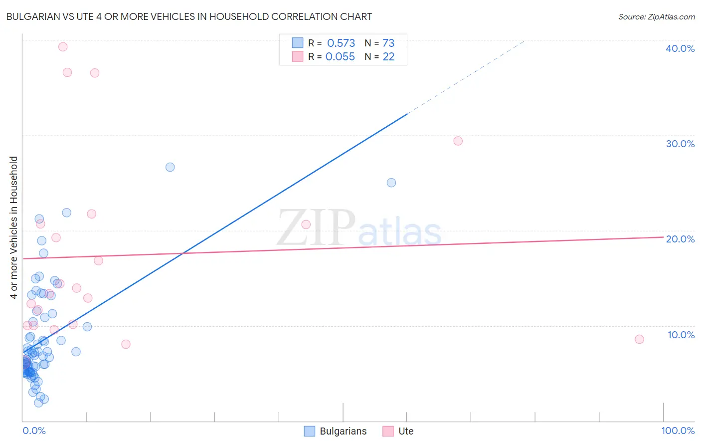 Bulgarian vs Ute 4 or more Vehicles in Household