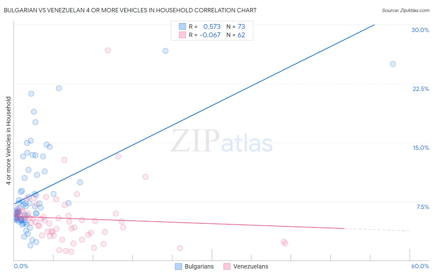 Bulgarian vs Venezuelan 4 or more Vehicles in Household