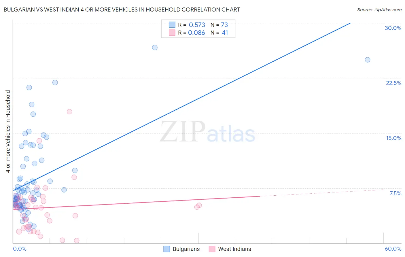Bulgarian vs West Indian 4 or more Vehicles in Household