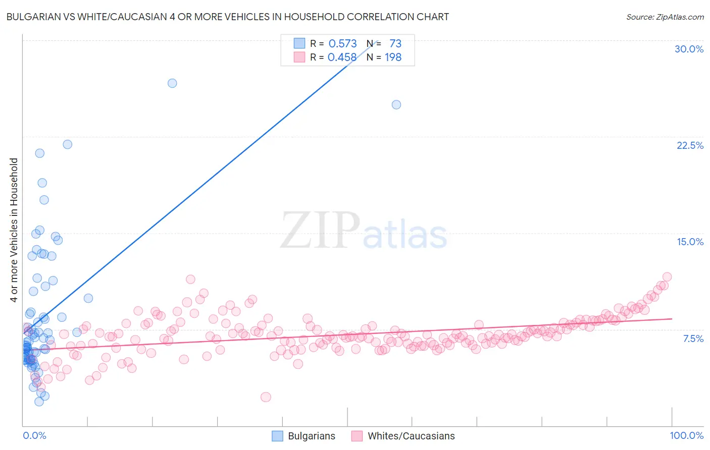 Bulgarian vs White/Caucasian 4 or more Vehicles in Household