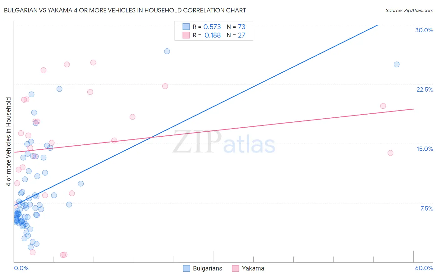 Bulgarian vs Yakama 4 or more Vehicles in Household