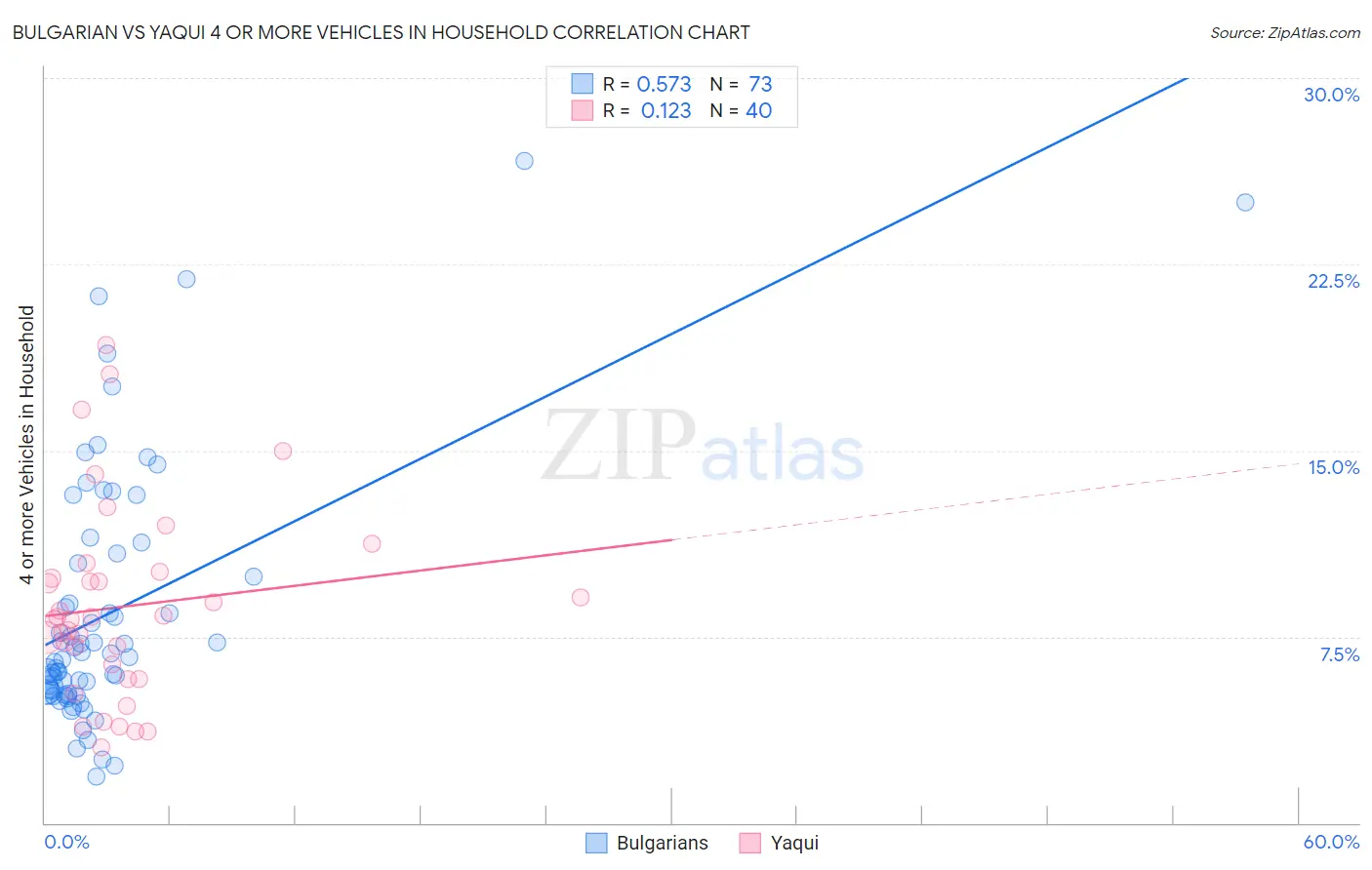 Bulgarian vs Yaqui 4 or more Vehicles in Household