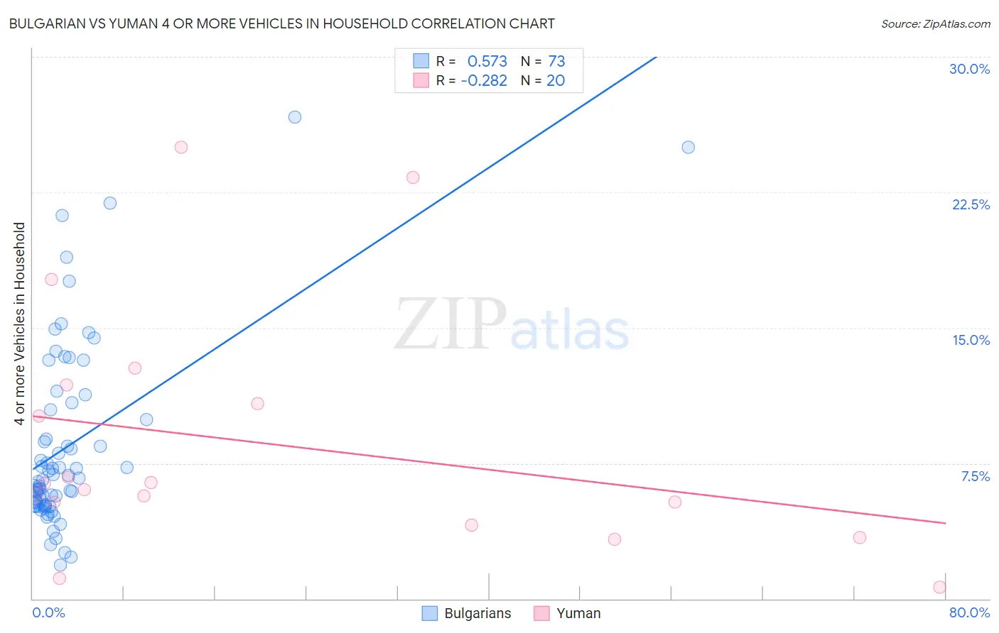Bulgarian vs Yuman 4 or more Vehicles in Household
