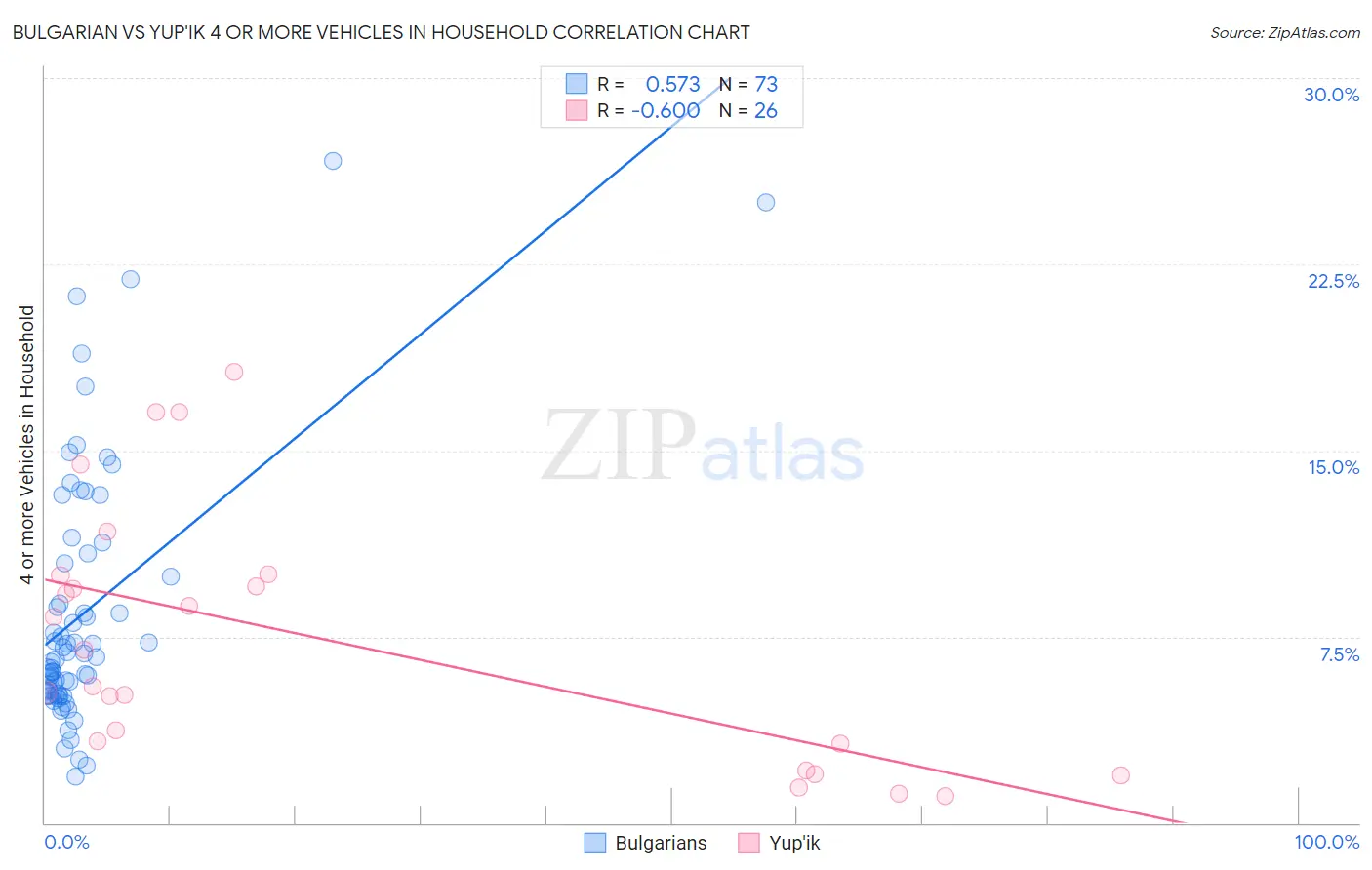 Bulgarian vs Yup'ik 4 or more Vehicles in Household