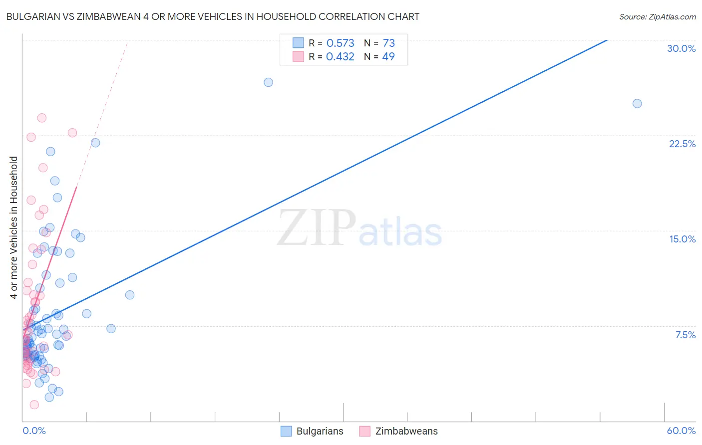 Bulgarian vs Zimbabwean 4 or more Vehicles in Household