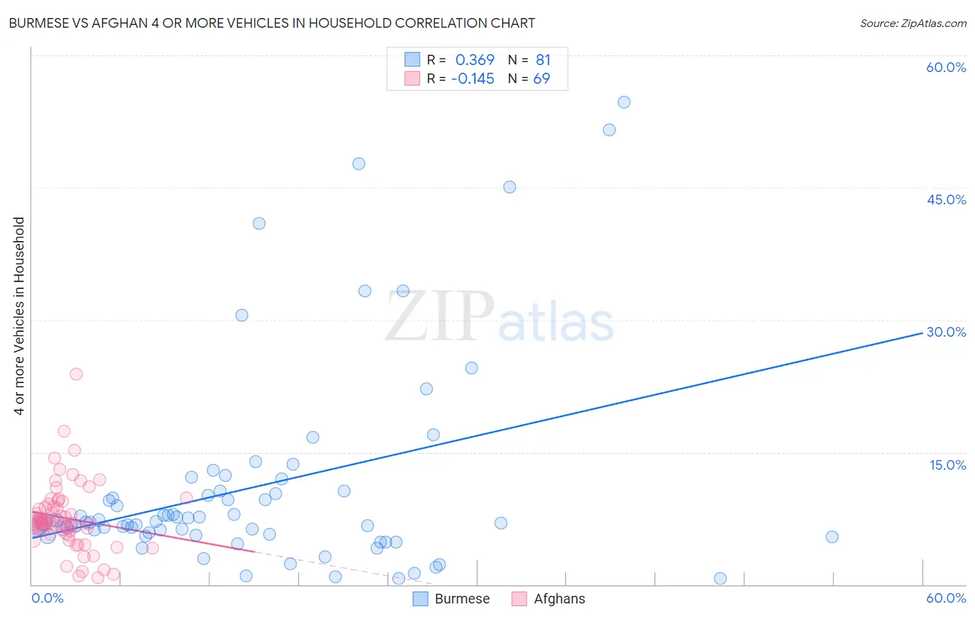 Burmese vs Afghan 4 or more Vehicles in Household