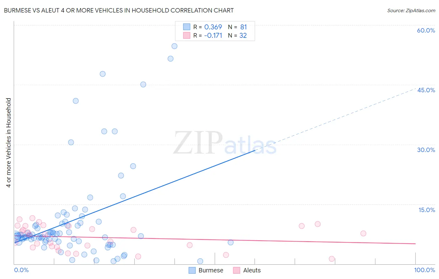 Burmese vs Aleut 4 or more Vehicles in Household