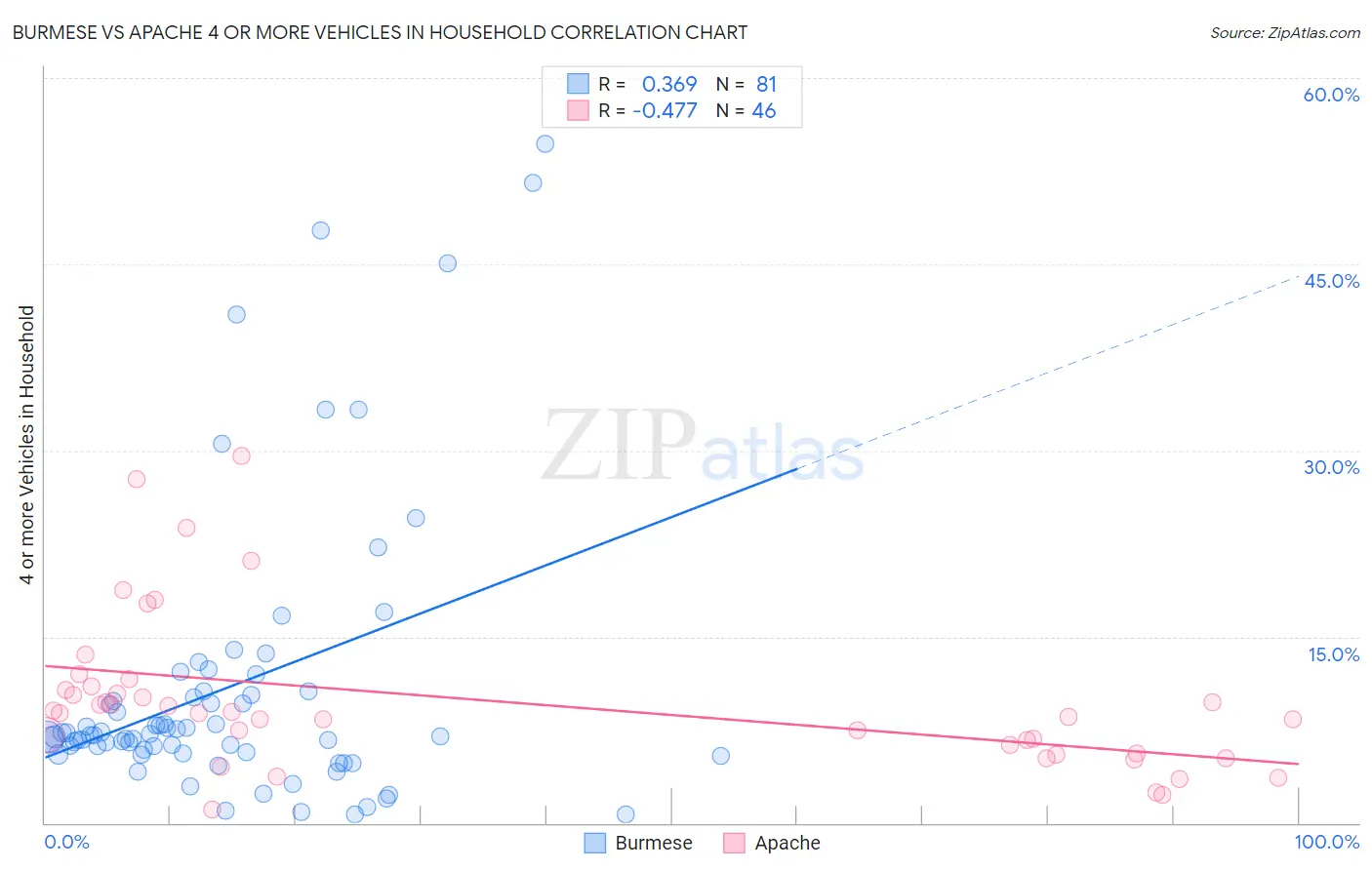 Burmese vs Apache 4 or more Vehicles in Household