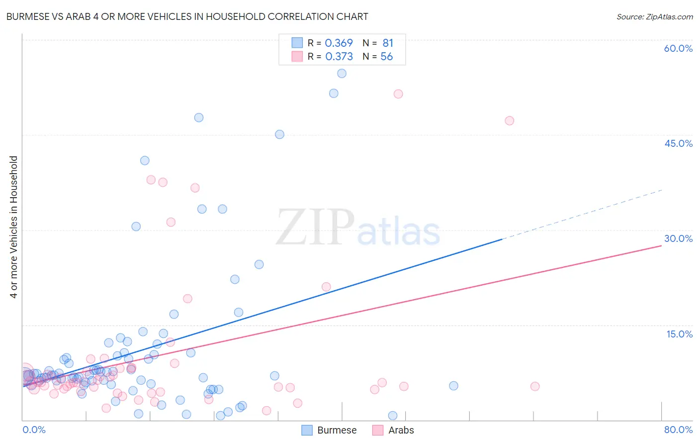 Burmese vs Arab 4 or more Vehicles in Household