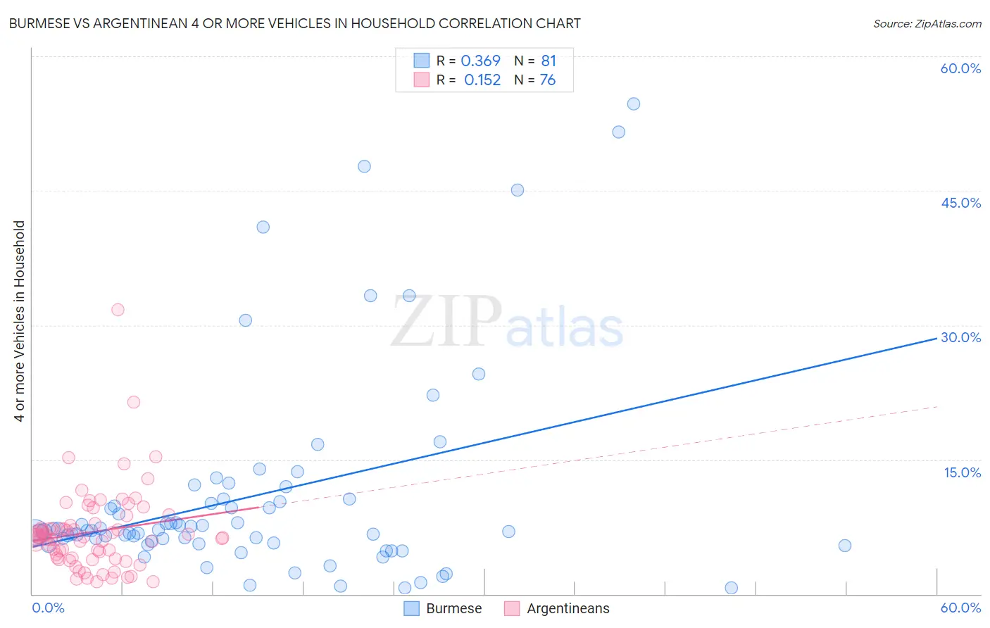 Burmese vs Argentinean 4 or more Vehicles in Household