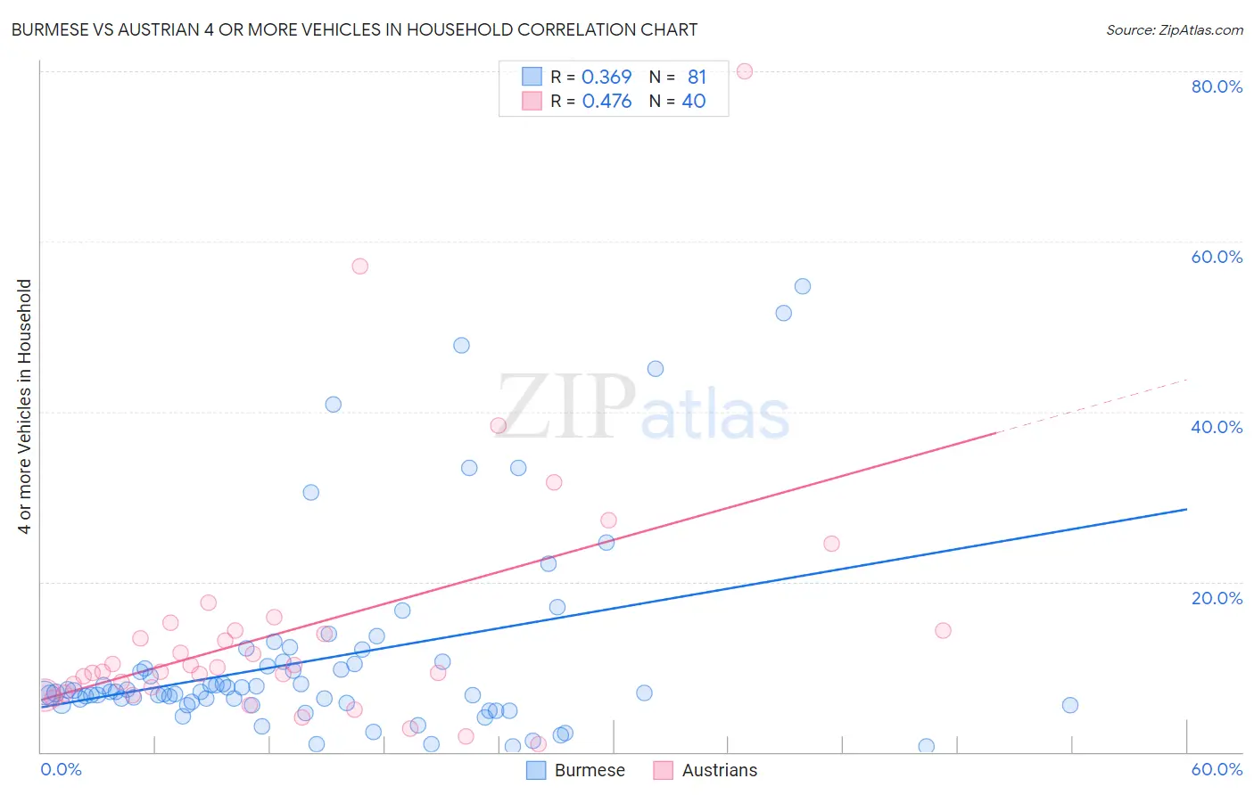 Burmese vs Austrian 4 or more Vehicles in Household