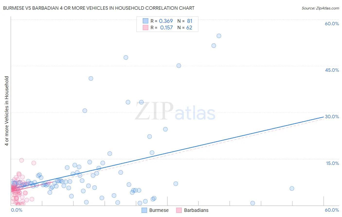 Burmese vs Barbadian 4 or more Vehicles in Household