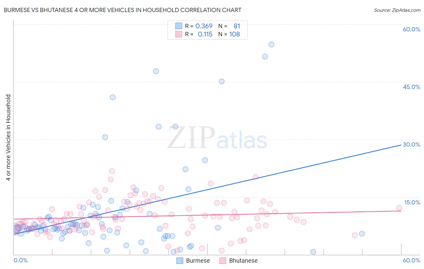Burmese vs Bhutanese 4 or more Vehicles in Household