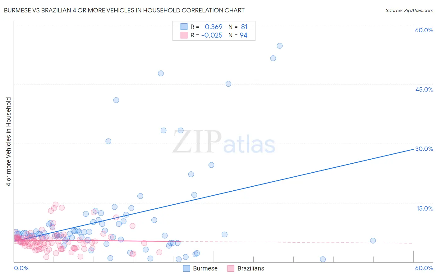 Burmese vs Brazilian 4 or more Vehicles in Household