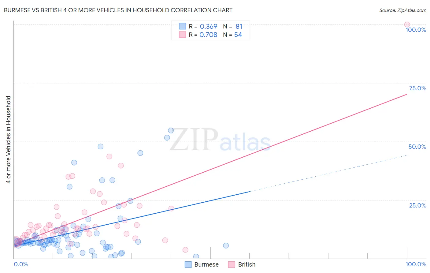 Burmese vs British 4 or more Vehicles in Household