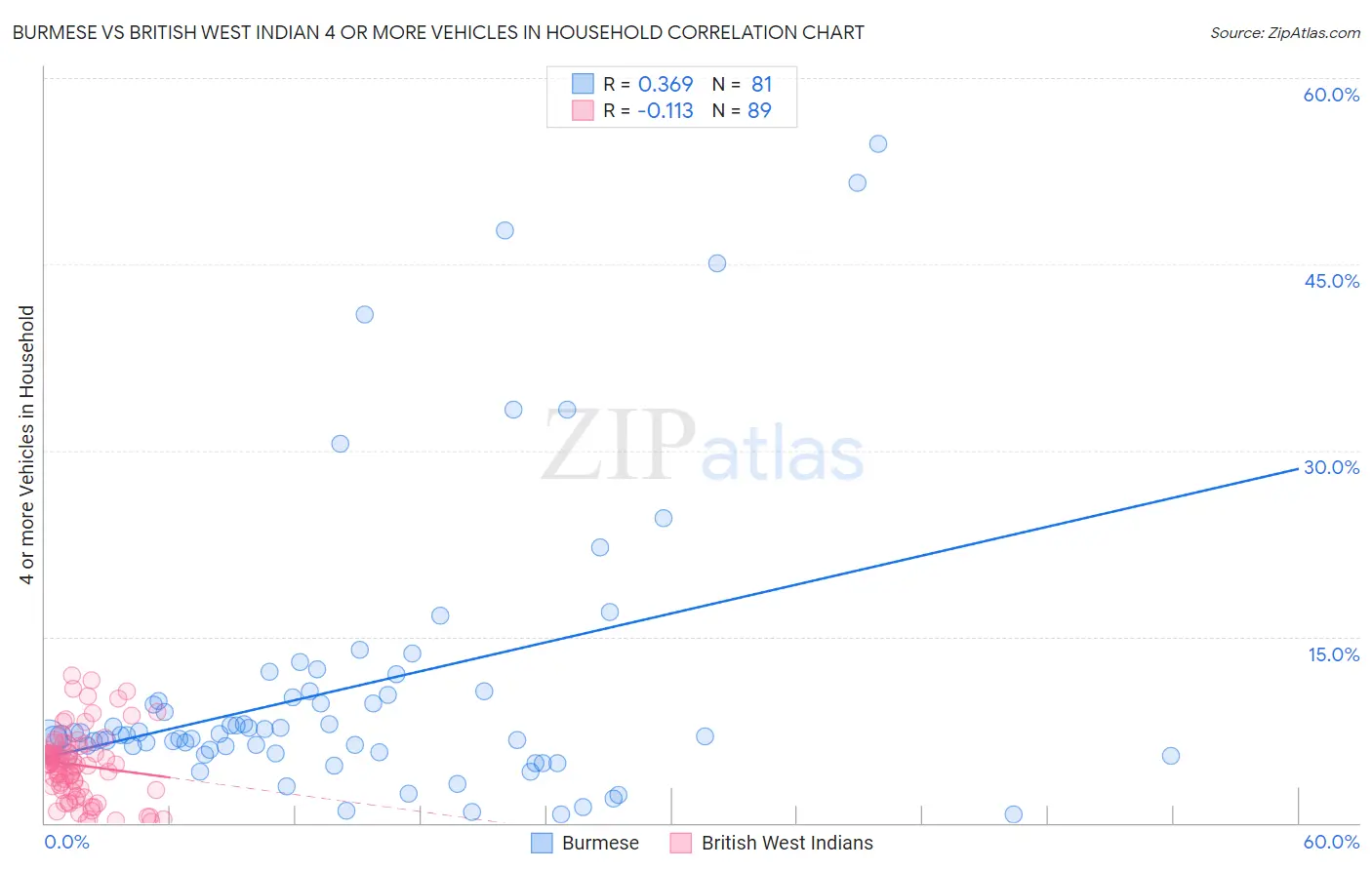 Burmese vs British West Indian 4 or more Vehicles in Household