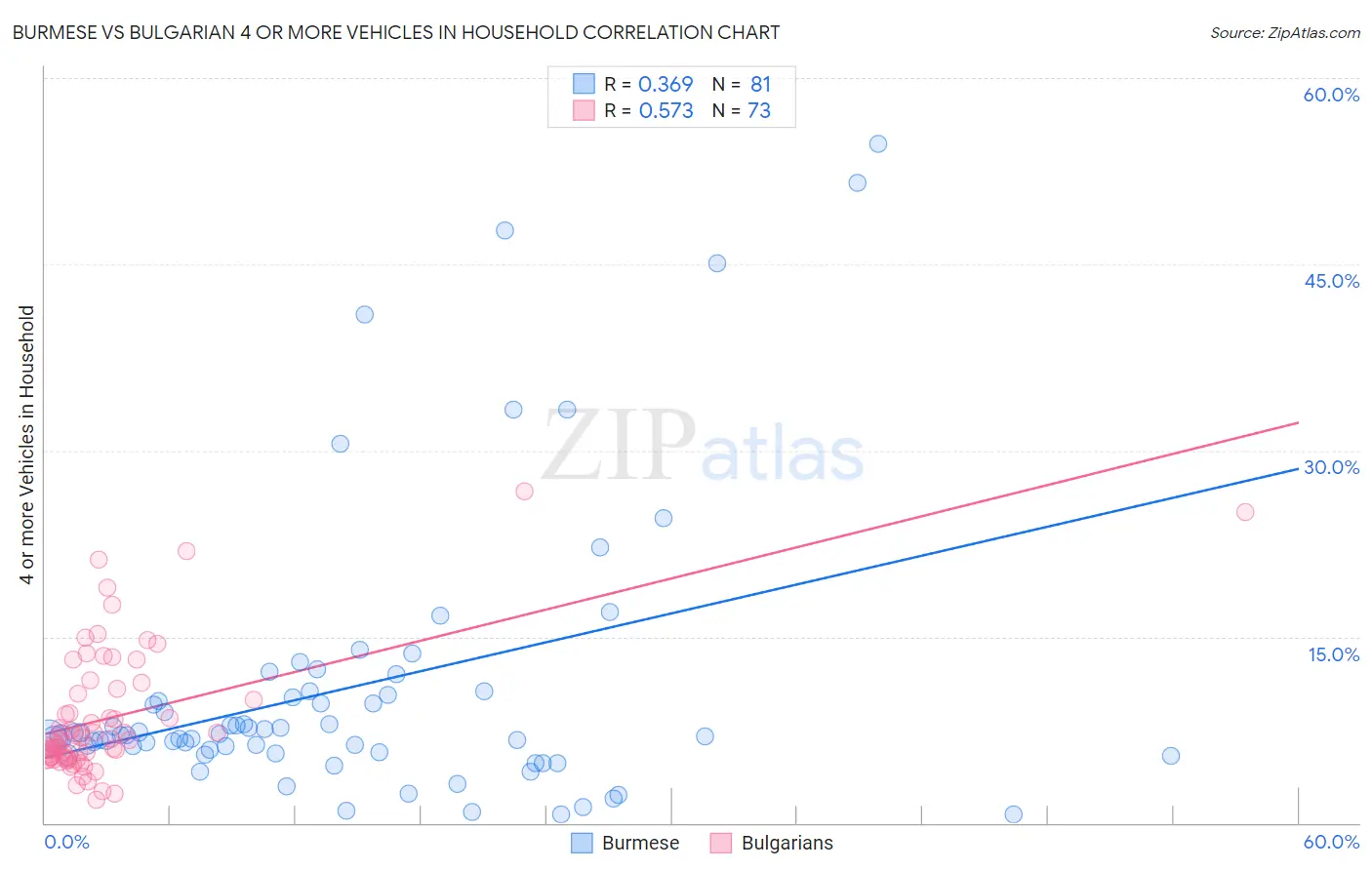 Burmese vs Bulgarian 4 or more Vehicles in Household