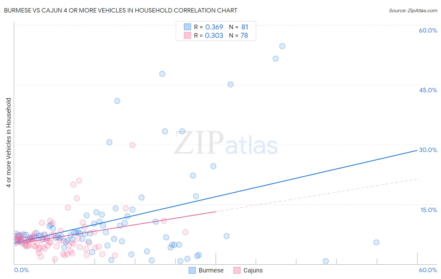 Burmese vs Cajun 4 or more Vehicles in Household