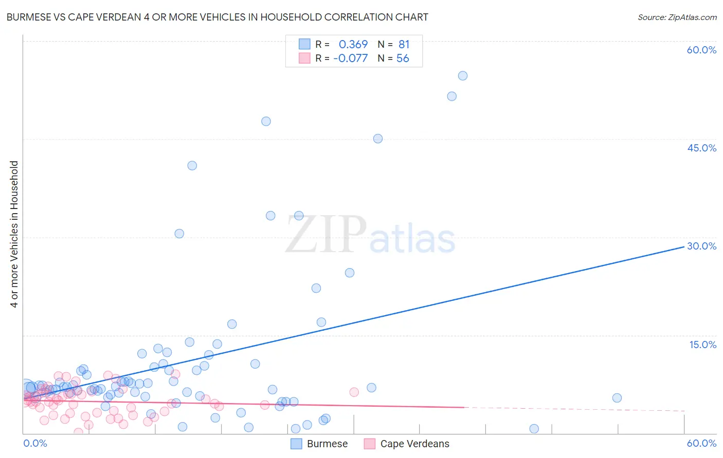Burmese vs Cape Verdean 4 or more Vehicles in Household
