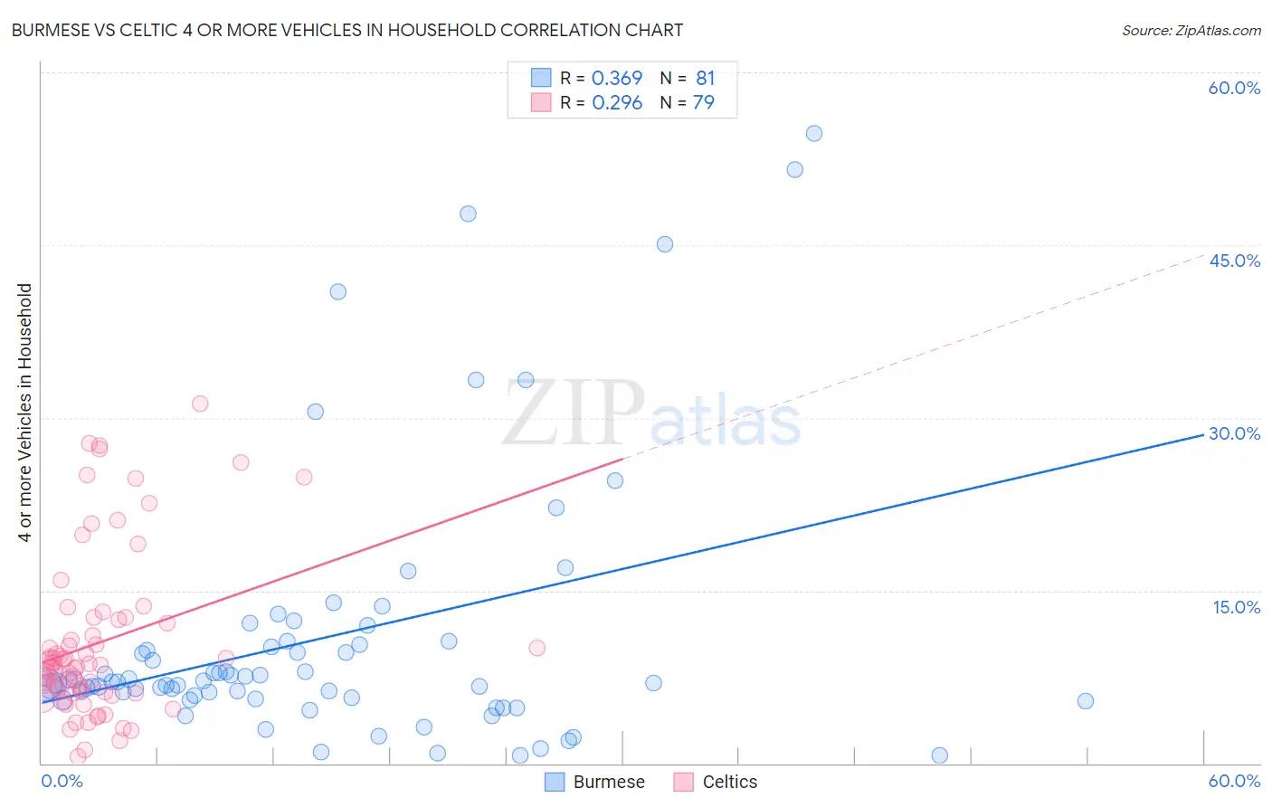 Burmese vs Celtic 4 or more Vehicles in Household