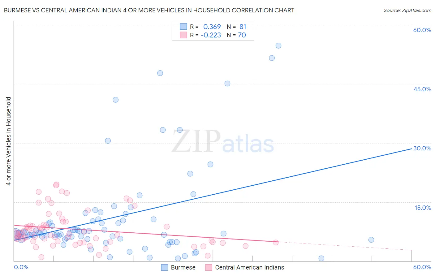 Burmese vs Central American Indian 4 or more Vehicles in Household
