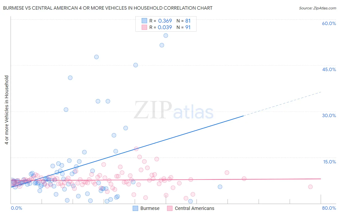 Burmese vs Central American 4 or more Vehicles in Household
