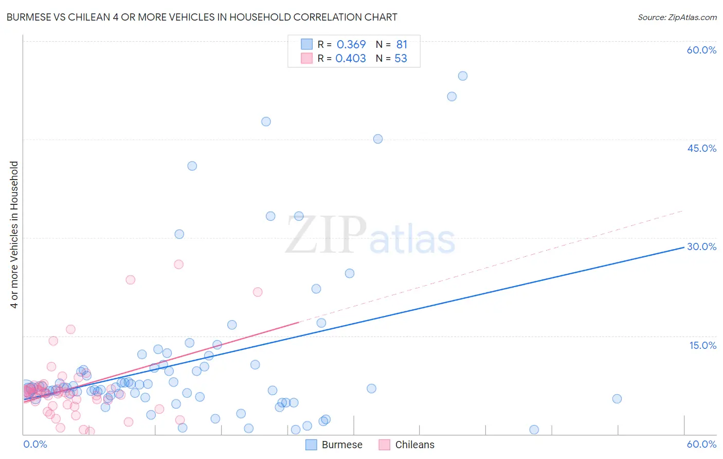 Burmese vs Chilean 4 or more Vehicles in Household