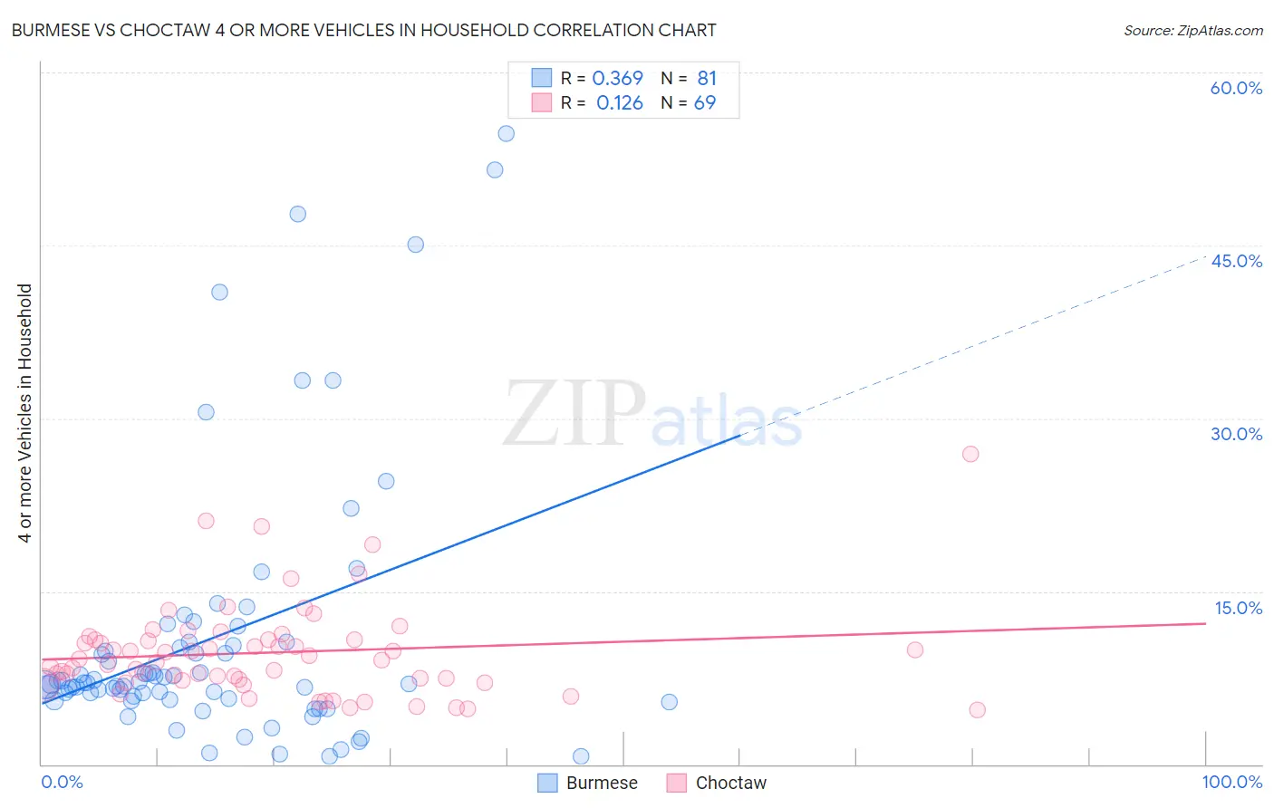 Burmese vs Choctaw 4 or more Vehicles in Household