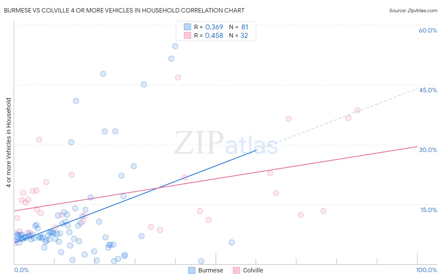 Burmese vs Colville 4 or more Vehicles in Household