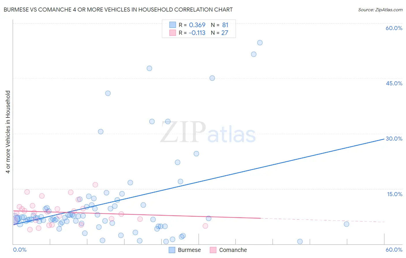 Burmese vs Comanche 4 or more Vehicles in Household