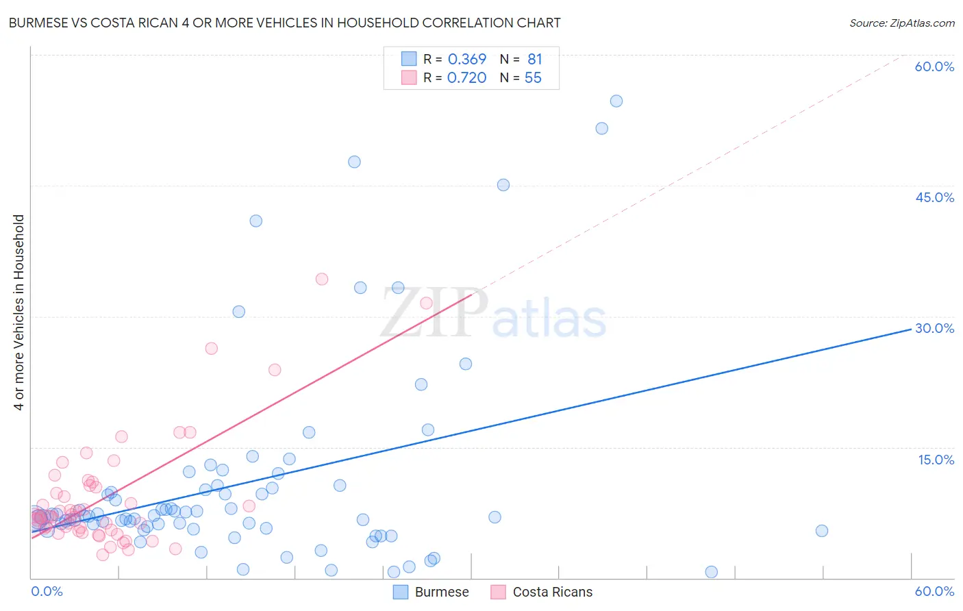 Burmese vs Costa Rican 4 or more Vehicles in Household