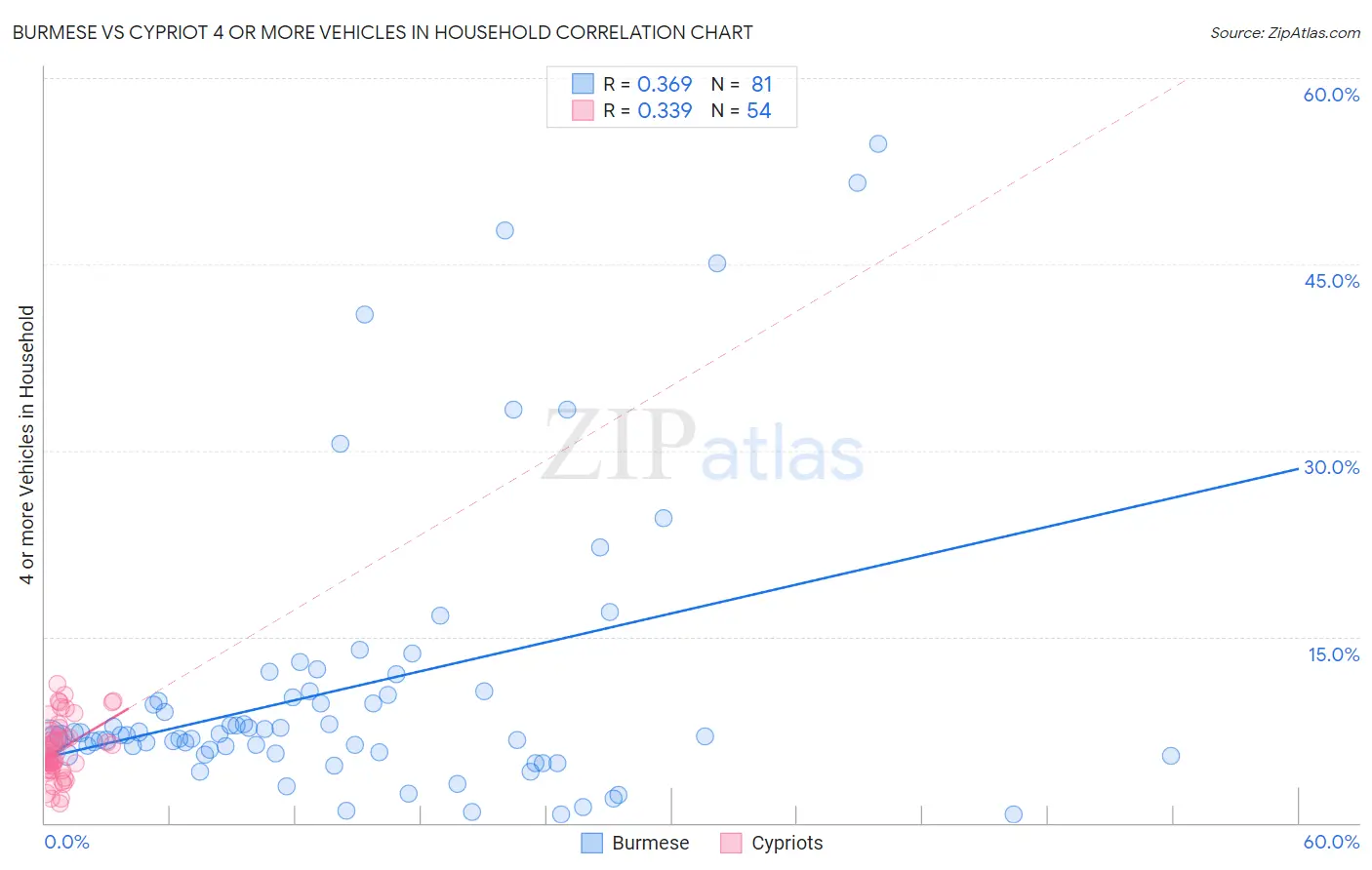 Burmese vs Cypriot 4 or more Vehicles in Household