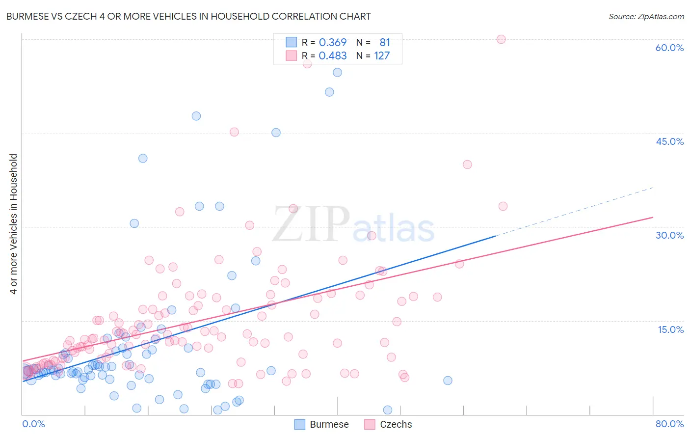 Burmese vs Czech 4 or more Vehicles in Household
