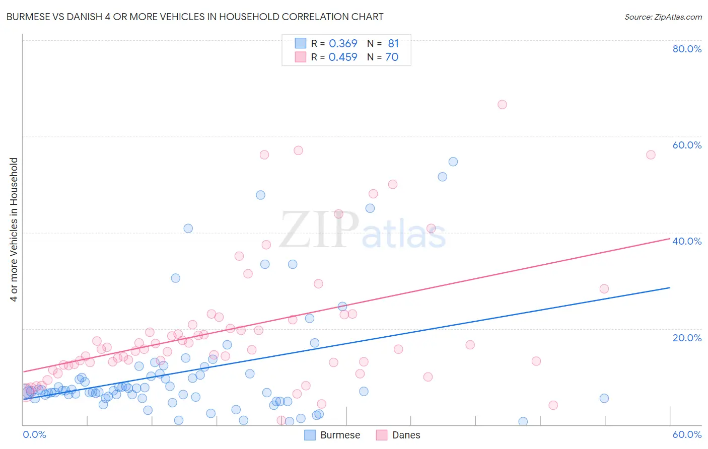Burmese vs Danish 4 or more Vehicles in Household