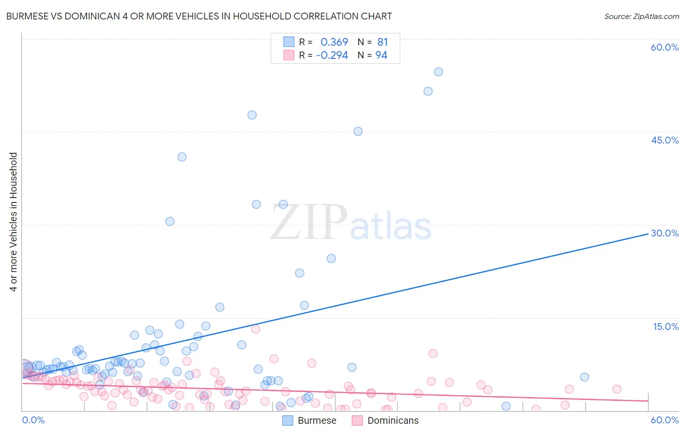Burmese vs Dominican 4 or more Vehicles in Household