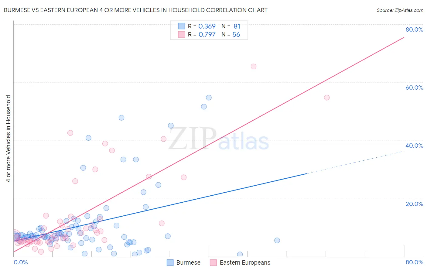 Burmese vs Eastern European 4 or more Vehicles in Household