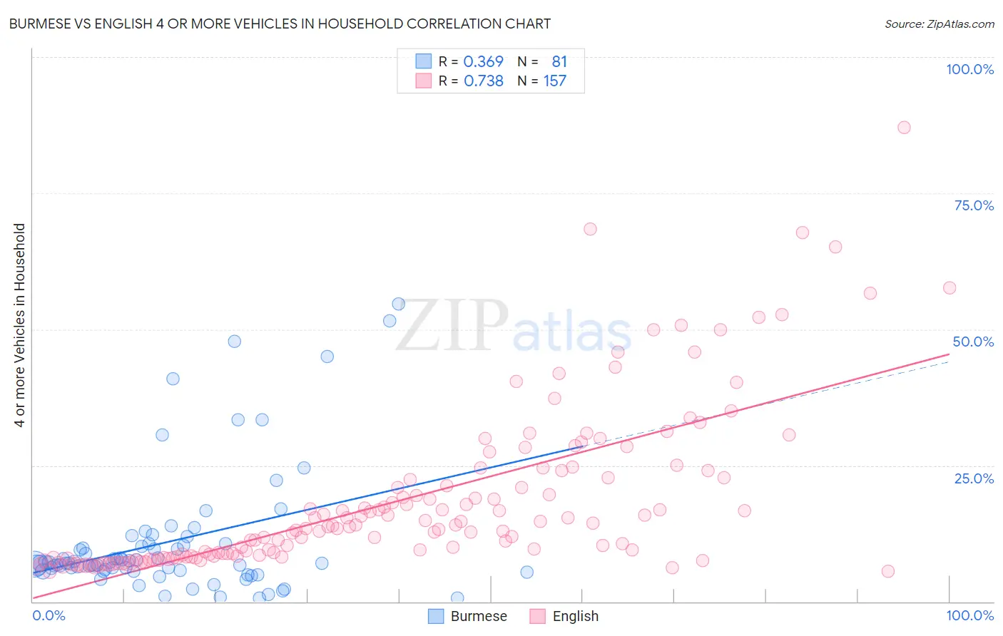 Burmese vs English 4 or more Vehicles in Household