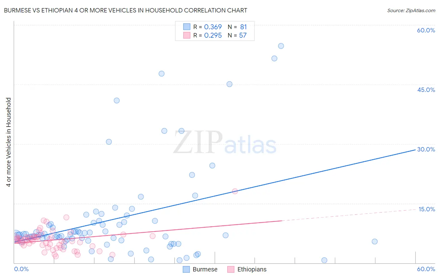 Burmese vs Ethiopian 4 or more Vehicles in Household