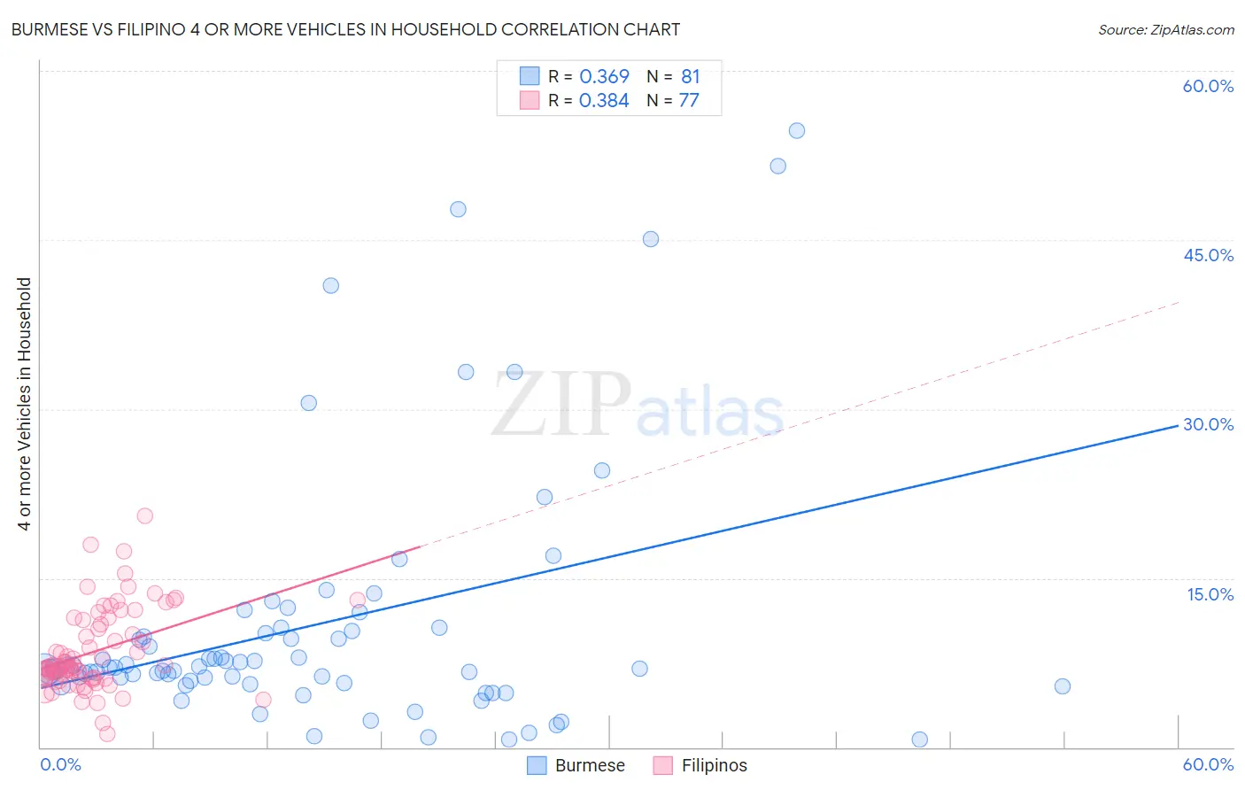 Burmese vs Filipino 4 or more Vehicles in Household