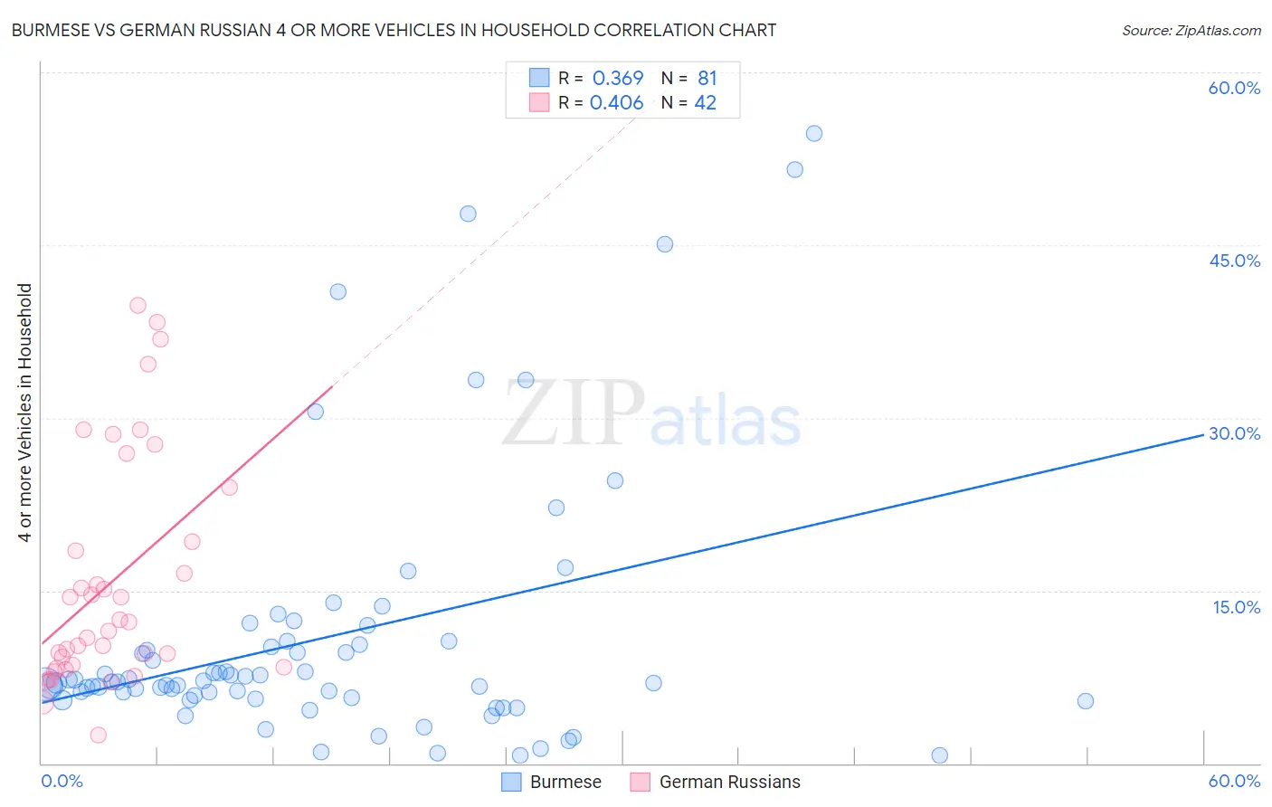 Burmese vs German Russian 4 or more Vehicles in Household