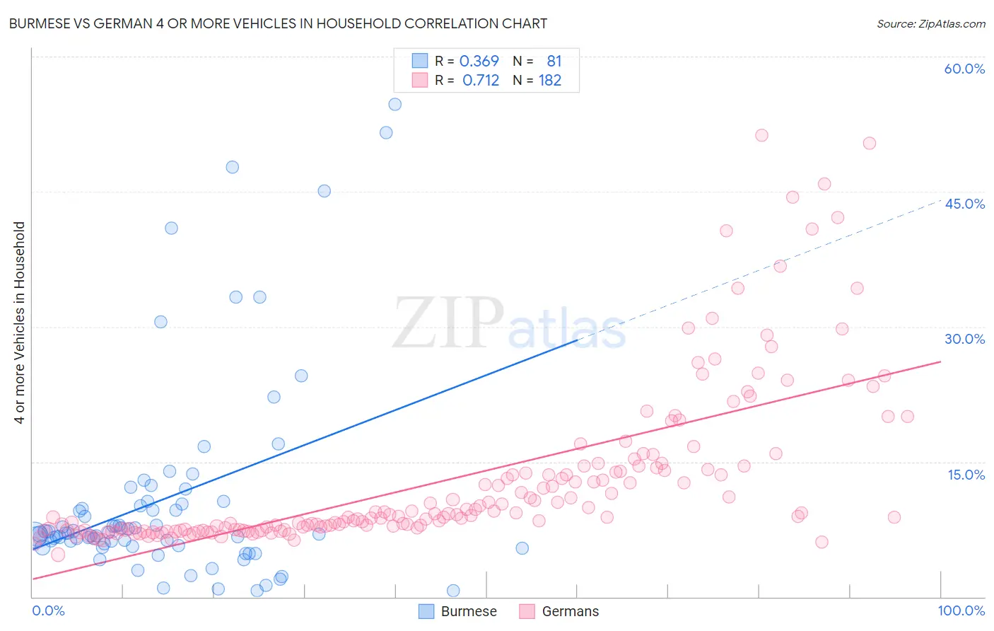 Burmese vs German 4 or more Vehicles in Household
