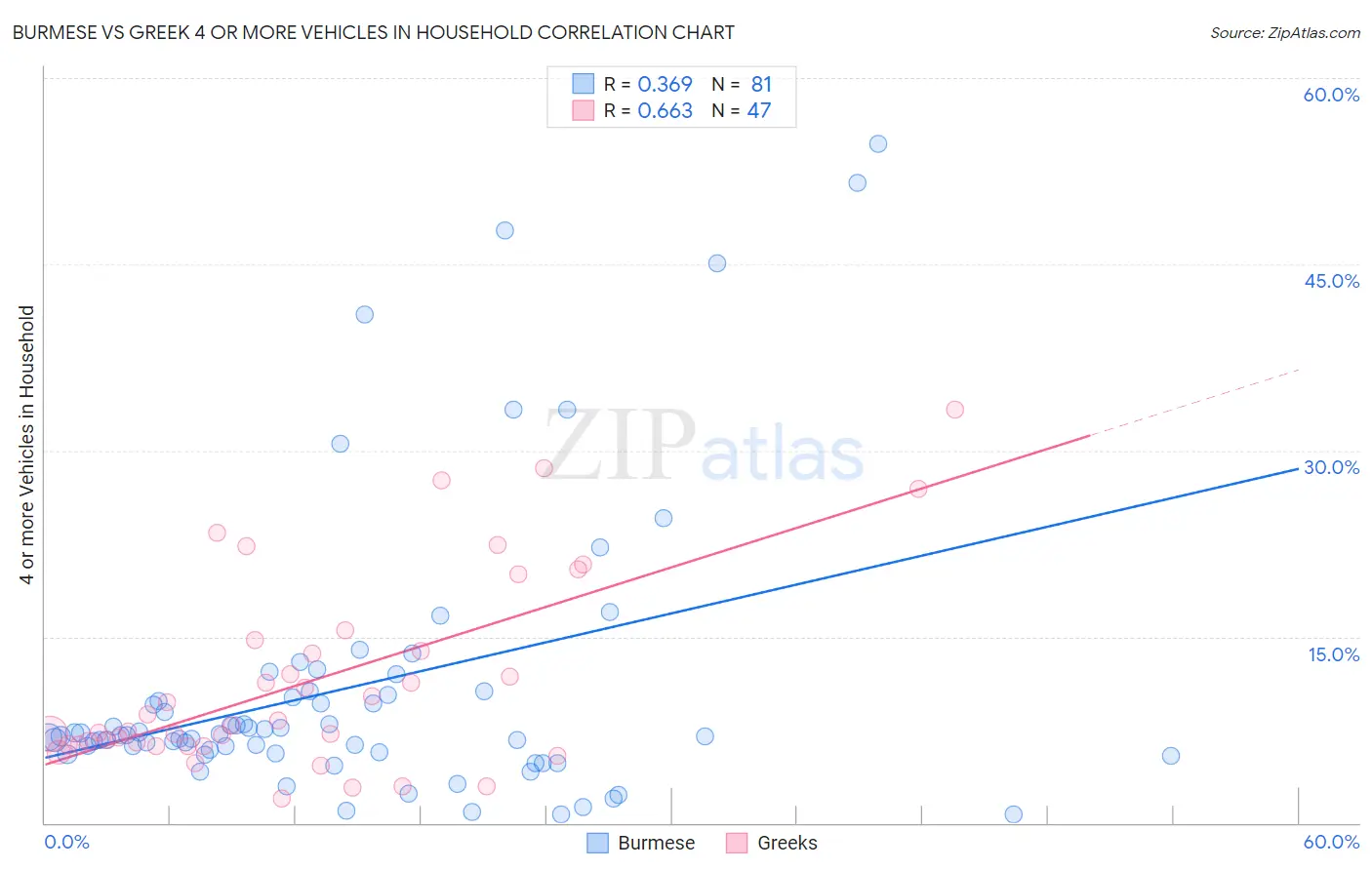 Burmese vs Greek 4 or more Vehicles in Household