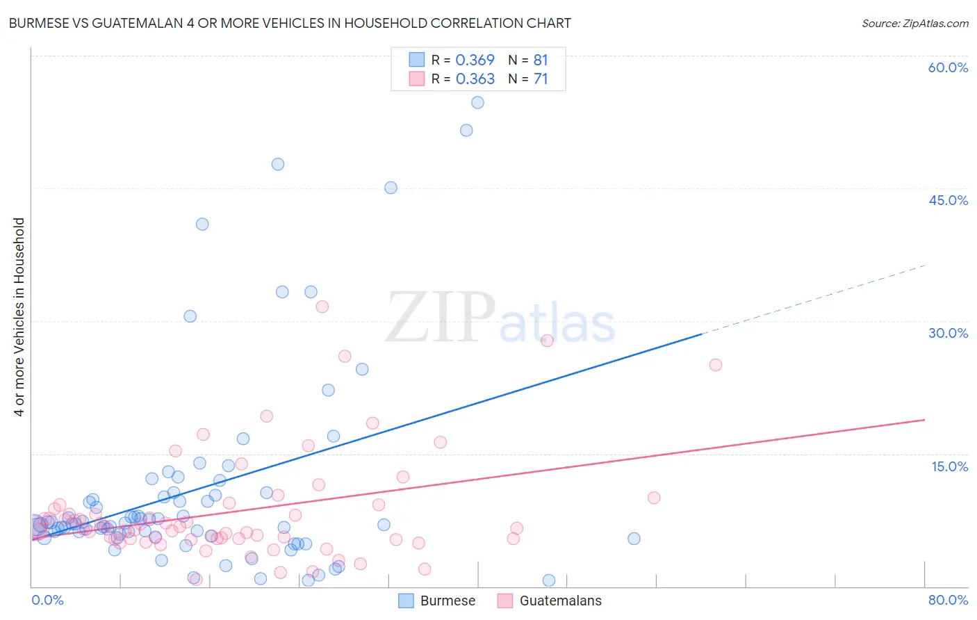 Burmese vs Guatemalan 4 or more Vehicles in Household