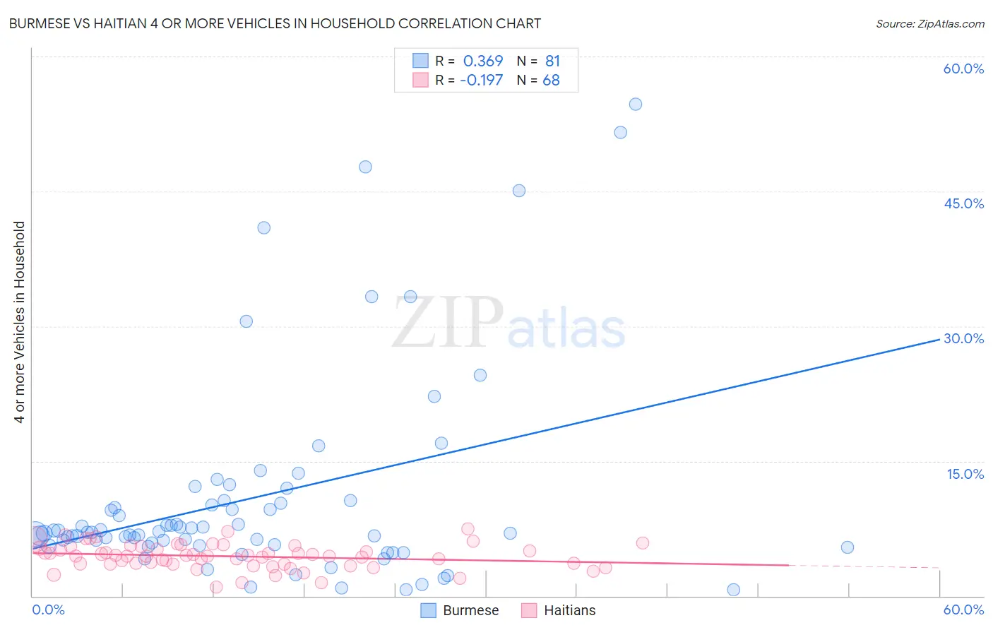 Burmese vs Haitian 4 or more Vehicles in Household