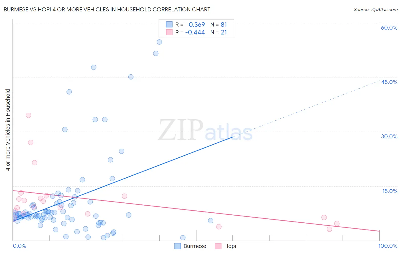 Burmese vs Hopi 4 or more Vehicles in Household