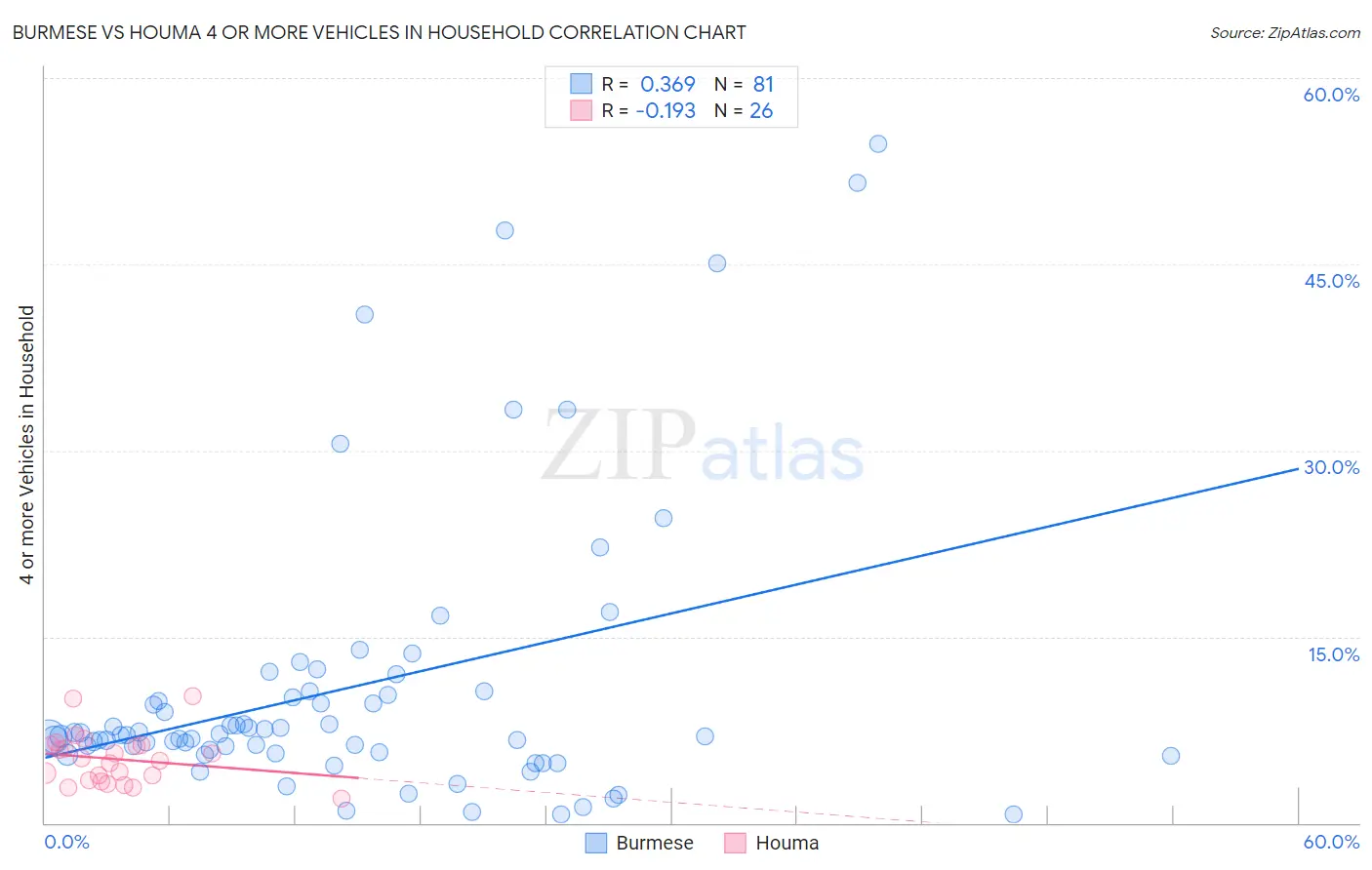 Burmese vs Houma 4 or more Vehicles in Household