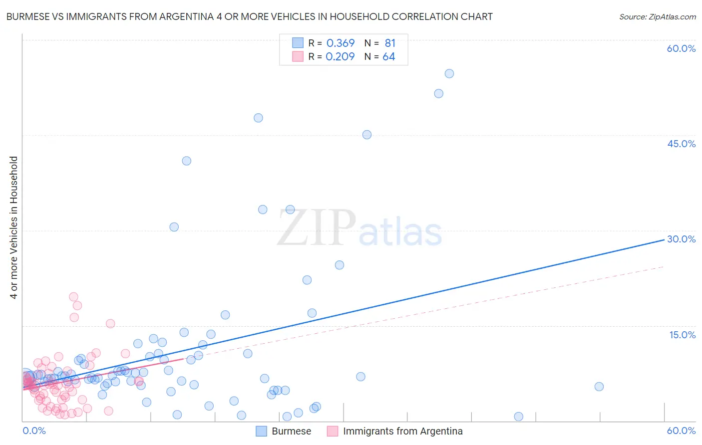 Burmese vs Immigrants from Argentina 4 or more Vehicles in Household