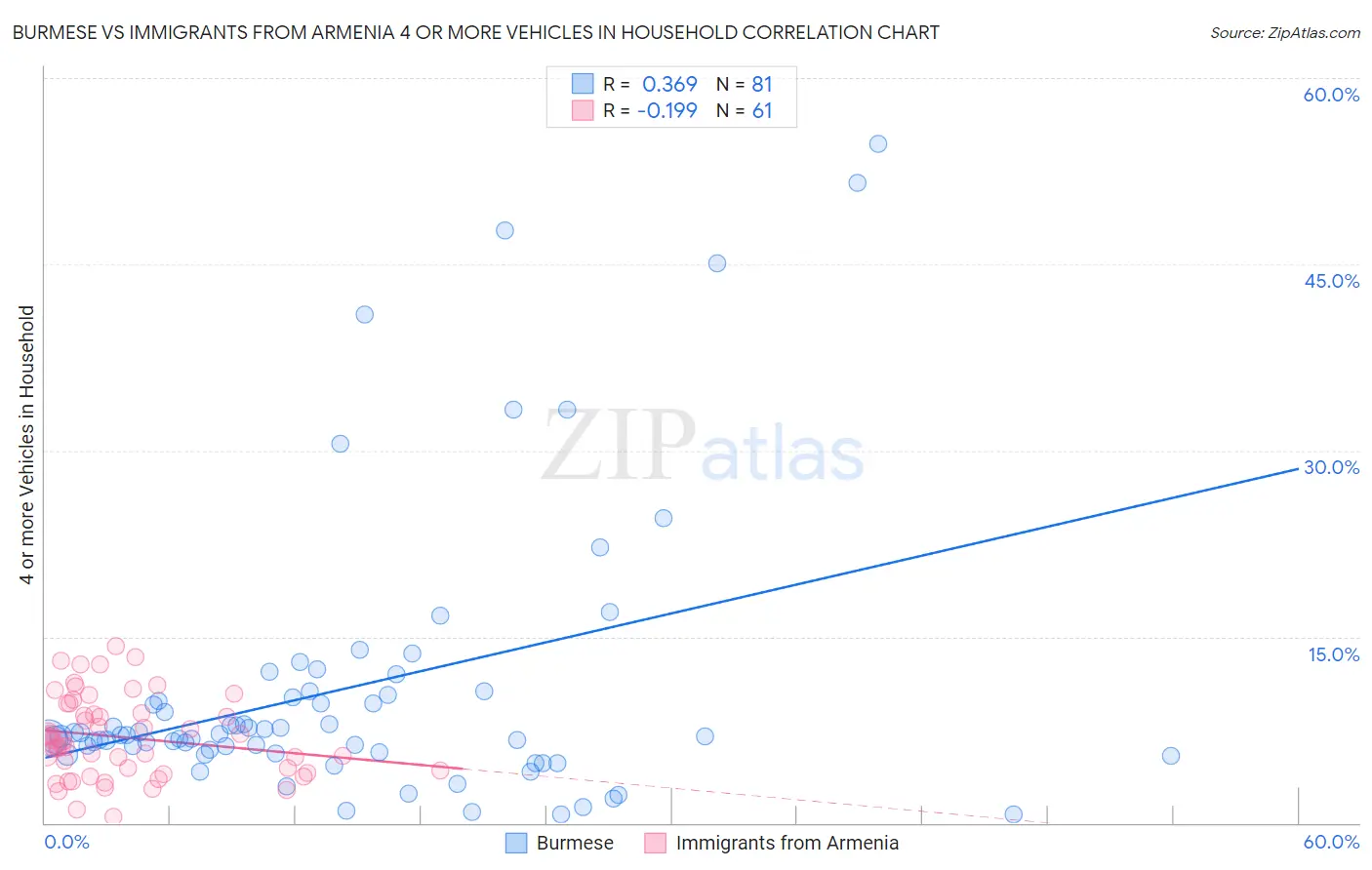 Burmese vs Immigrants from Armenia 4 or more Vehicles in Household