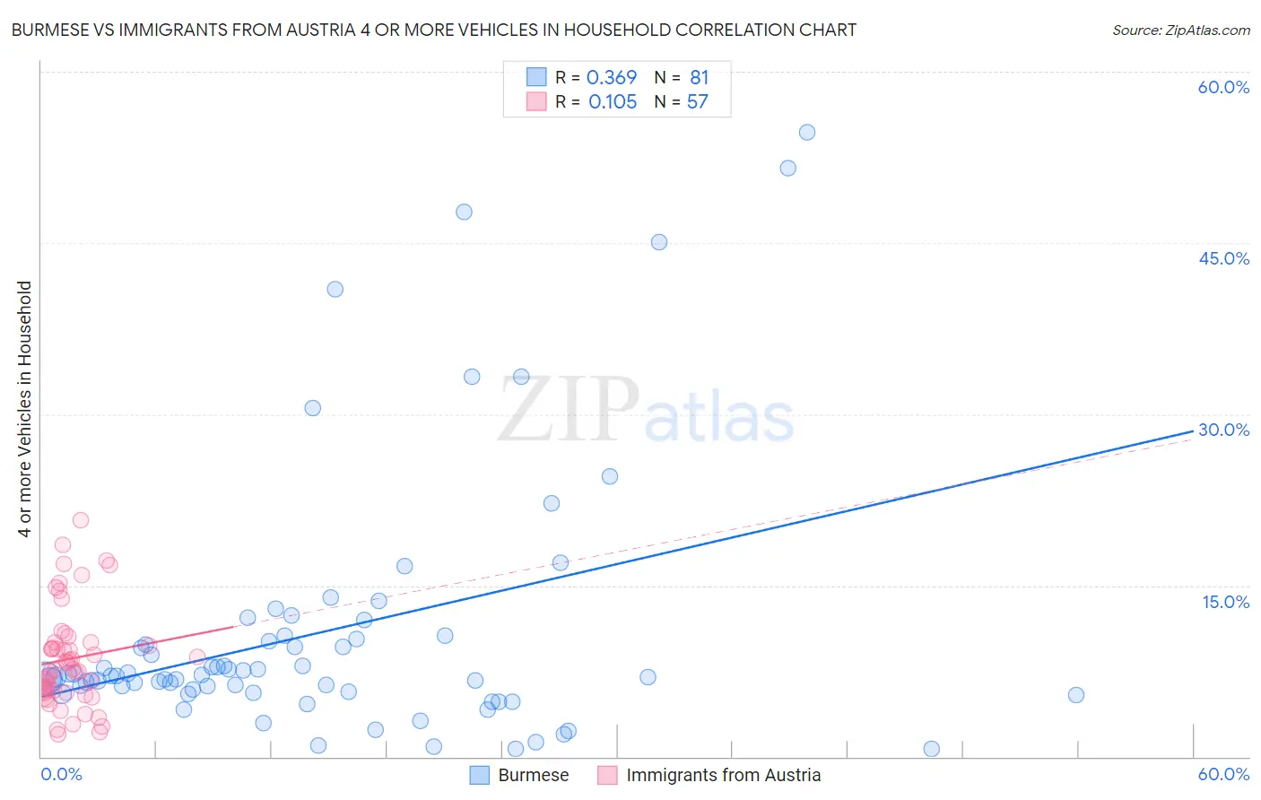 Burmese vs Immigrants from Austria 4 or more Vehicles in Household